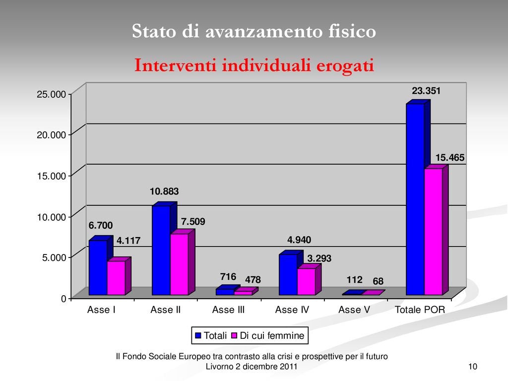 POR Obiettivo CRO Stato Di Avanzamento Dati Al Ppt Scaricare